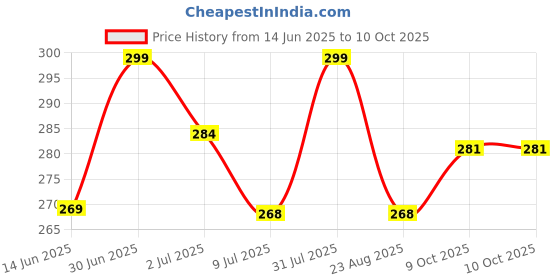 myntra.com FEELHIGH 3-Pcs Triangle Puff & 3-Pcs Blender feelhigh Price History Graph from 14 Jun 2025 to 9 Oct 2025