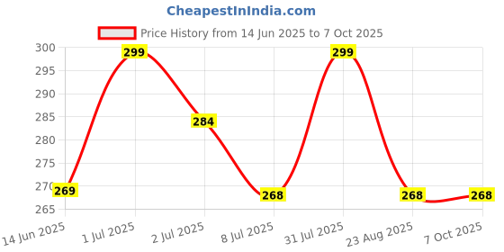 myntra.com FEELHIGH 4-Pcs Triangle Puff & 2-Pcs Blender feelhigh Price History Graph from 14 Jun 2025 to 7 Oct 2025