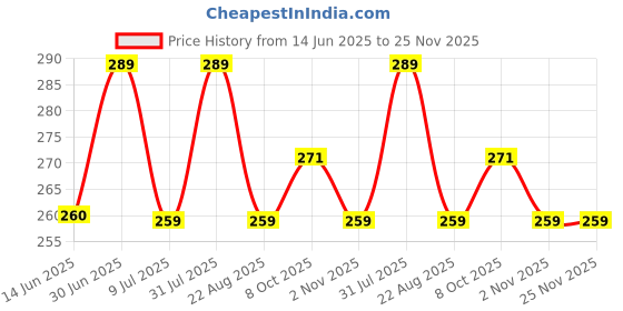 myntra.com FEELHIGH 4Pcs Triangle Velvet Powder Puff With Ribbon Band Handle feelhigh Price History Graph from 14 Jun 2025 to 24 Nov 2025