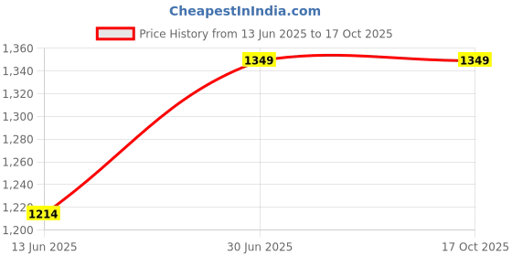myntra.com FEELHIGH 72-Pieces Dual Tip Brush Marker Color Pens feelhigh Price History Graph from 13 Jun 2025 to 16 Oct 2025
