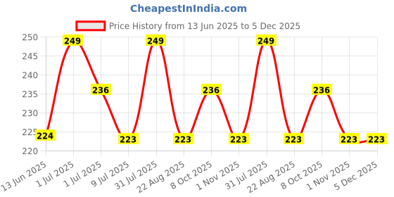 myntra.com FEELHIGH 8-In-1 Pedicure Kit feelhigh Price History Graph from 13 Jun 2025 to 5 Dec 2025