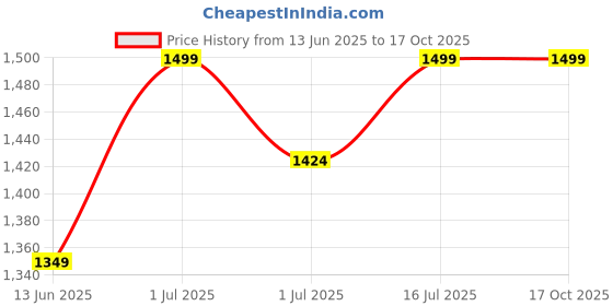 myntra.com FEELHIGH 9-In-1 Nail Art Kit feelhigh Price History Graph from 13 Jun 2025 to 16 Oct 2025
