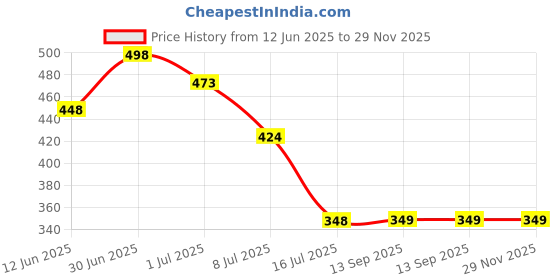 myntra.com FEELHIGH Aloe vera Gel & Cucumber Scrub 500g each feelhigh Price History Graph from 12 Jun 2025 to 28 Nov 2025