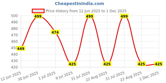 myntra.com FEELHIGH Aloevera Scrub with Facial Ice Roller & Facial Massager-Facial Kit feelhigh Price History Graph from 12 Jun 2025 to 1 Dec 2025