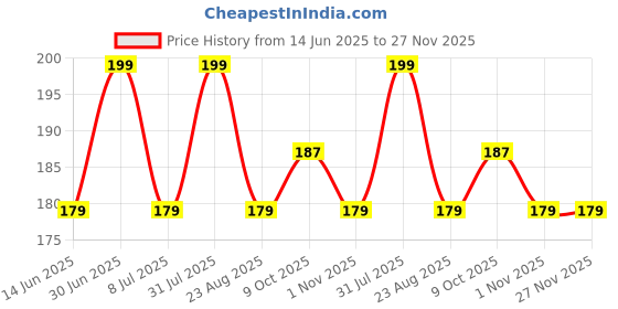myntra.com FEELHIGH Anti-Static Neem Wood Comb feelhigh Price History Graph from 14 Jun 2025 to 27 Nov 2025