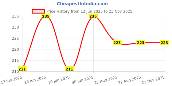 myntra.com FEELHIGH Apricot Scrub For Skin Conditioning - 500ml feelhigh Price History Graph from 12 Jun 2025 to 23 Nov 2025