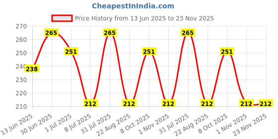 myntra.com FEELHIGH Attarful Long Lasting Eau De Parfum - 100ml feelhigh Price History Graph from 13 Jun 2025 to 23 Nov 2025