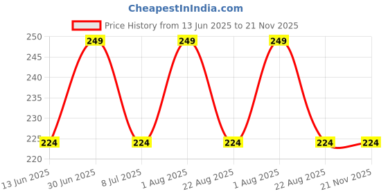myntra.com FEELHIGH Black Professional Antistatic Hard Carbon Combs For Styling & Sectioning feelhigh Price History Graph from 13 Jun 2025 to 21 Nov 2025
