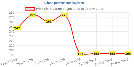 myntra.com FEELHIGH Blackhead Face & Body Scrub With Apricot Kernel Oil - 500 ml feelhigh Price History Graph from 12 Jun 2025 to 25 Nov 2025