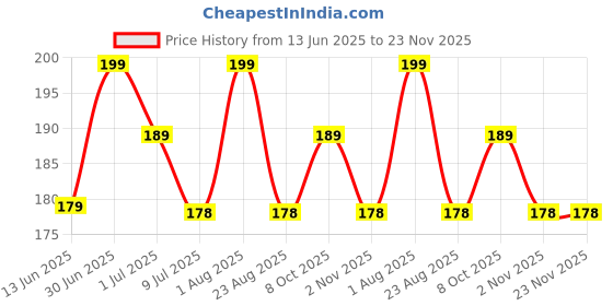 myntra.com FEELHIGH Callus Remover For Dead Skin feelhigh Price History Graph from 13 Jun 2025 to 23 Nov 2025