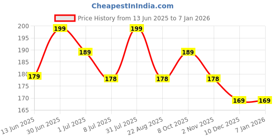 myntra.com FEELHIGH Callus Remover For Dead Skin - Pink feelhigh Price History Graph from 13 Jun 2025 to 5 Jan 2026