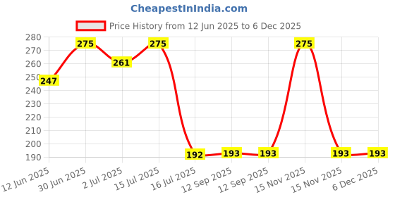 myntra.com FEELHIGH Charcoal Face & Body Scrub With Black Sugar - 500 ml feelhigh Price History Graph from 12 Jun 2025 to 5 Dec 2025