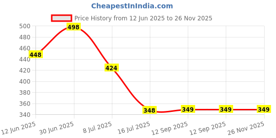 myntra.com FEELHIGH Charcoal Gel & Face Mask feelhigh Price History Graph from 12 Jun 2025 to 26 Nov 2025