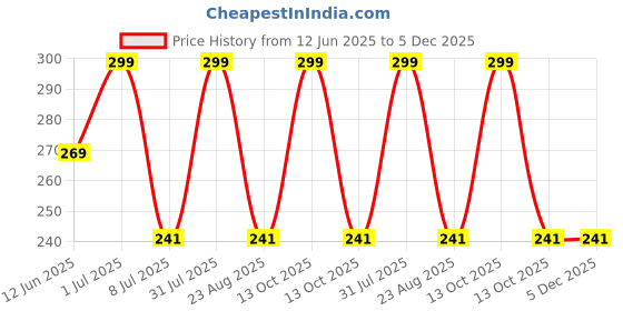 myntra.com FEELHIGH Charcoal Mask For Skin Smoothening 500 ml feelhigh Price History Graph from 12 Jun 2025 to 5 Dec 2025