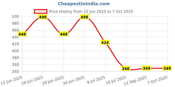 myntra.com FEELHIGH Charcoal Scrub & Mask 500ml each feelhigh Price History Graph from 12 Jun 2025 to 6 Oct 2025