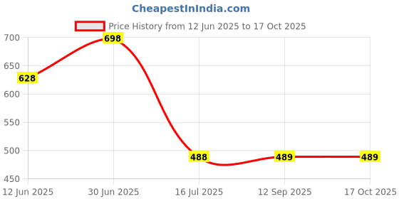 myntra.com FEELHIGH Charcoal Scrub Gel & Mask 500ml each feelhigh Price History Graph from 12 Jun 2025 to 16 Oct 2025