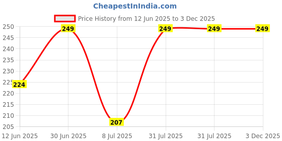 myntra.com FEELHIGH Chocolate Face & Body Cream wit Shea Butter & Honey - 500 ml feelhigh Price History Graph from 12 Jun 2025 to 3 Dec 2025