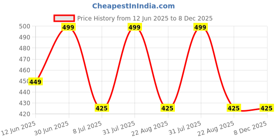 myntra.com FEELHIGH Chocolate Scrub With Facial Ice Roller & Facial Massager feelhigh Price History Graph from 12 Jun 2025 to 7 Dec 2025