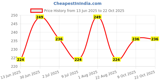 myntra.com FEELHIGH Chrome Nail Powder Mirror Effect With Stick feelhigh Price History Graph from 13 Jun 2025 to 22 Oct 2025