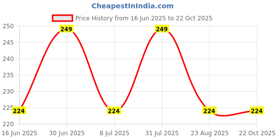 myntra.com FEELHIGH Chrome Nail Powder Mirror Effect With Stick feelhigh Price History Graph from 16 Jun 2025 to 22 Oct 2025