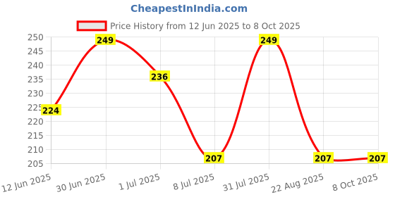 myntra.com FEELHIGH Cocoa Butter Face & Body Cream 500ml feelhigh Price History Graph from 12 Jun 2025 to 8 Oct 2025