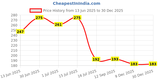 myntra.com FEELHIGH Coffee Gel Face & Body Scrub With Coffee Extract - 500 ml feelhigh Price History Graph from 13 Jun 2025 to 29 Dec 2025