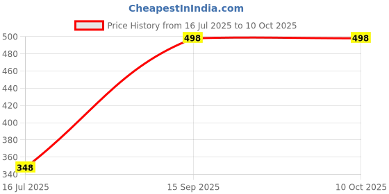myntra.com FEELHIGH Combo Of Activated Charcoal Face Scrub & Almond Nourishing Cream - 500ml Each feelhigh Price History Graph from 16 Jul 2025 to 9 Oct 2025