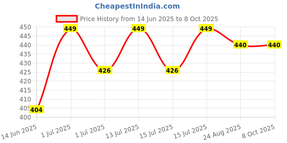 myntra.com FEELHIGH Compressed Portable Napkin Wipes Coin Paper Tissues 90gm - 150-Pcs feelhigh Price History Graph from 14 Jun 2025 to 7 Oct 2025