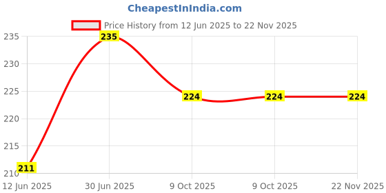myntra.com FEELHIGH Cucumber Face Scrub with Skin Whitening Extracts - 500 ml feelhigh Price History Graph from 12 Jun 2025 to 22 Nov 2025