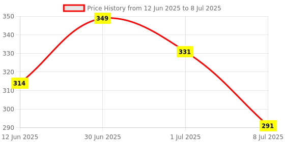 myntra.com FEELHIGH Cucumber Mask 500ml with Ice Roller feelhigh Price History Graph from 12 Jun 2025 to 8 Jul 2025