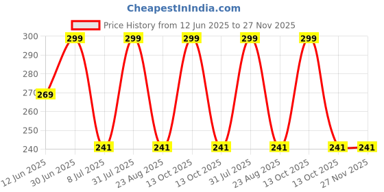 myntra.com FEELHIGH Cucumber Mask For Skin Glowing 500 ml feelhigh Price History Graph from 12 Jun 2025 to 27 Nov 2025