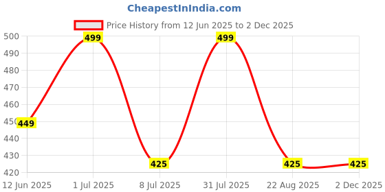 myntra.com FEELHIGH Cucumber Scrub with Facial Ice Roller & Facial Massager feelhigh Price History Graph from 12 Jun 2025 to 2 Dec 2025
