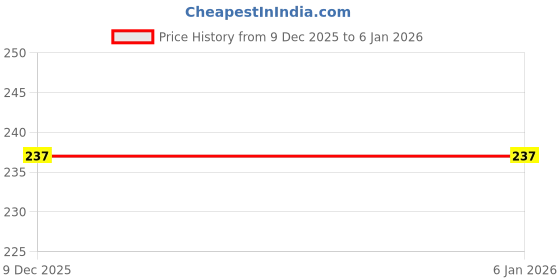 myntra.com FEELHIGH De-Tan Gel with Milk & Honey Extract - 500 ml feelhigh Price History Graph from 9 Dec 2025 to 4 Jan 2026