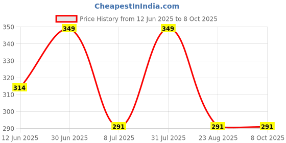 myntra.com FEELHIGH De Tan Mask 500ml with Ice Roller feelhigh Price History Graph from 12 Jun 2025 to 8 Oct 2025