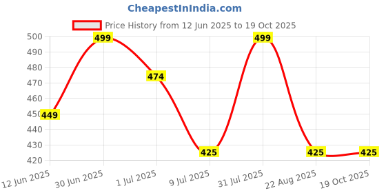 myntra.com FEELHIGH De Tan Scrub with Facial Ice Roller & Facial Massager feelhigh Price History Graph from 12 Jun 2025 to 18 Oct 2025