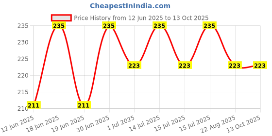 myntra.com FEELHIGH De-Tan Scrub With Milk & Honey Extract - 500ml feelhigh Price History Graph from 12 Jun 2025 to 13 Oct 2025