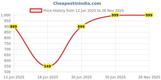 myntra.com FEELHIGH De tan Set Of 4 Scrub Cream Mask& Gel Facial Kit 500ml Each feelhigh Price History Graph from 12 Jun 2025 to 25 Nov 2025