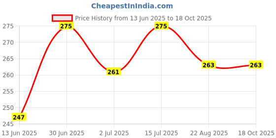 myntra.com FEELHIGH Diamond Face & Body Scrub With Natural Cleansing Exfoliant Extract - 500 ml feelhigh Price History Graph from 13 Jun 2025 to 18 Oct 2025