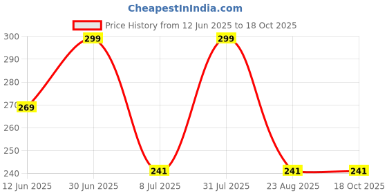 myntra.com FEELHIGH Diamond Face Mask For Glowing Skin 500 ml feelhigh Price History Graph from 12 Jun 2025 to 18 Oct 2025