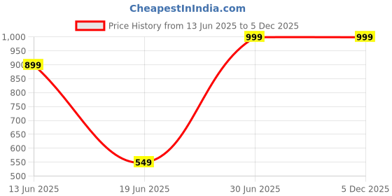 myntra.com FEELHIGH Diamond Facial Kit-500 ml Each feelhigh Price History Graph from 13 Jun 2025 to 5 Dec 2025