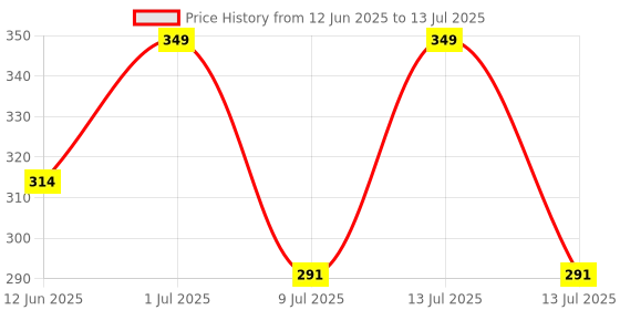 myntra.com FEELHIGH Diamond Mask 500ml with Ice Roller feelhigh Price History Graph from 12 Jun 2025 to 13 Jul 2025