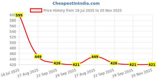 myntra.com FEELHIGH Doll Soft Toys and Dolls feelhigh Price History Graph from 18 Jul 2025 to 19 Nov 2025