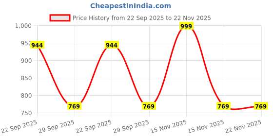 myntra.com FEELHIGH Doll Soft Toys and Dolls feelhigh Price History Graph from 22 Sep 2025 to 22 Nov 2025