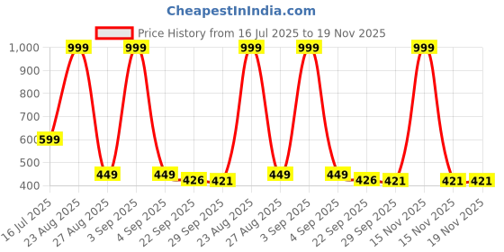 myntra.com FEELHIGH Doll The Monsters labubu Toy feelhigh Price History Graph from 16 Jul 2025 to 19 Nov 2025