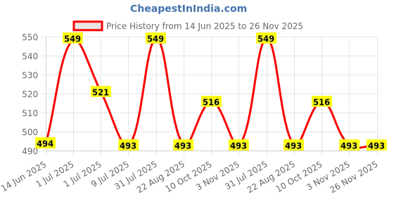 myntra.com FEELHIGH Eye dummy For Eye Makeup Practice Silicon board feelhigh Price History Graph from 14 Jun 2025 to 26 Nov 2025