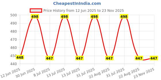 myntra.com FEELHIGH Face & Body Aloe Vera Mask & Charcoal Scrub-1000ml feelhigh Price History Graph from 12 Jun 2025 to 23 Nov 2025