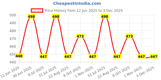 myntra.com FEELHIGH Face & Body Aloe Vera Mask & Cucumber Scrub - 1000ml feelhigh Price History Graph from 12 Jun 2025 to 3 Dec 2025