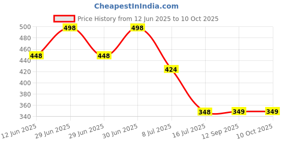 myntra.com FEELHIGH Face & Body Aloe Vera Mask Enriched with Aloe Vera & Shea Butter Scrub feelhigh Price History Graph from 12 Jun 2025 to 9 Oct 2025