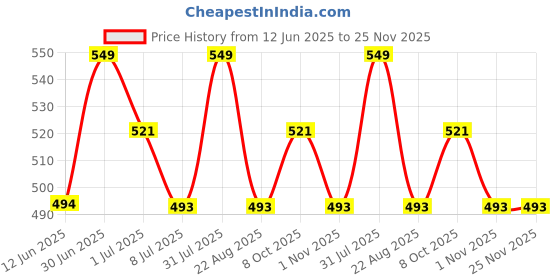 myntra.com FEELHIGH Face & Body De-Tan Scrub And Vitamin C Mask - 1000ml feelhigh Price History Graph from 12 Jun 2025 to 25 Nov 2025