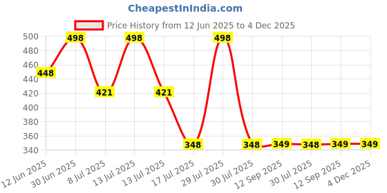 myntra.com FEELHIGH Face & Body Fruit Cream & Cucumber Scrub feelhigh Price History Graph from 12 Jun 2025 to 4 Dec 2025
